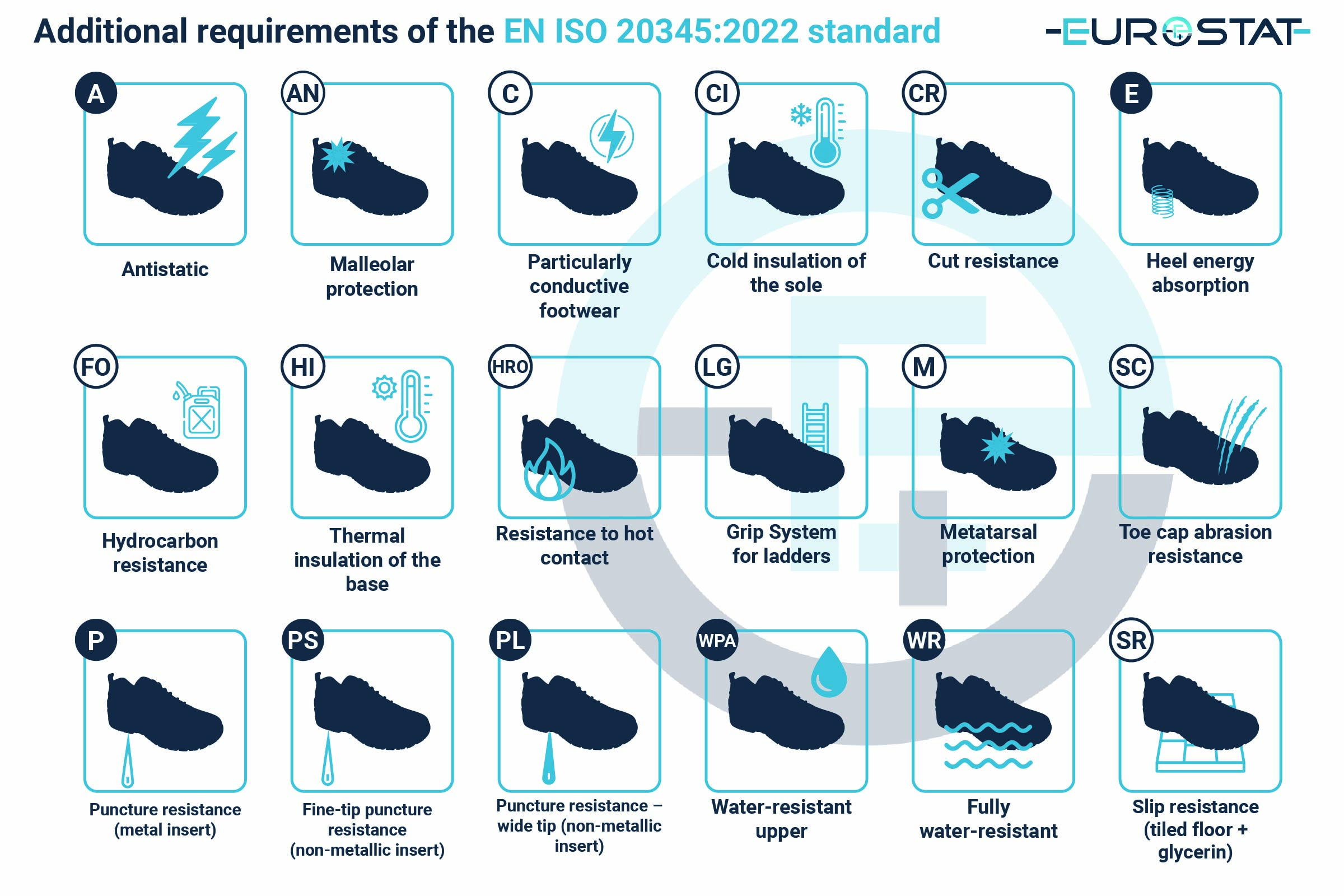 ESD footwear markings EN ISO 20345 2022 Eurostat
