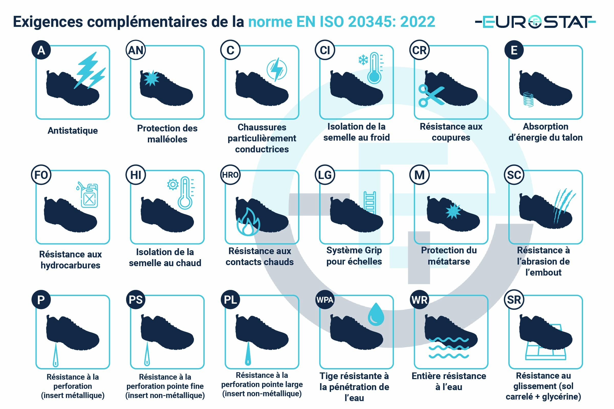 Marquages normes chaussures ESD EN ISO 20345 2022 Eurostat